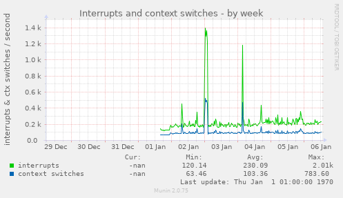 weekly graph