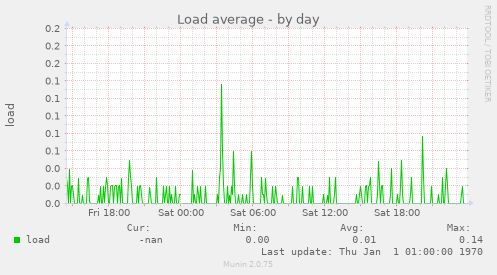 Load average