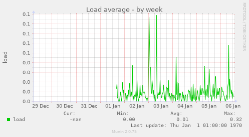 Load average