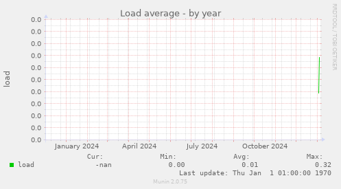 Load average