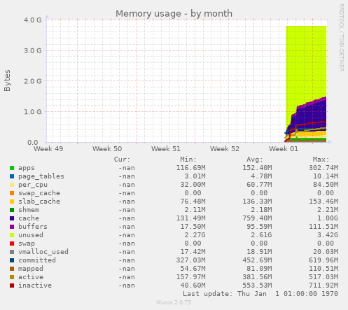 monthly graph