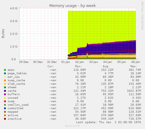 weekly graph