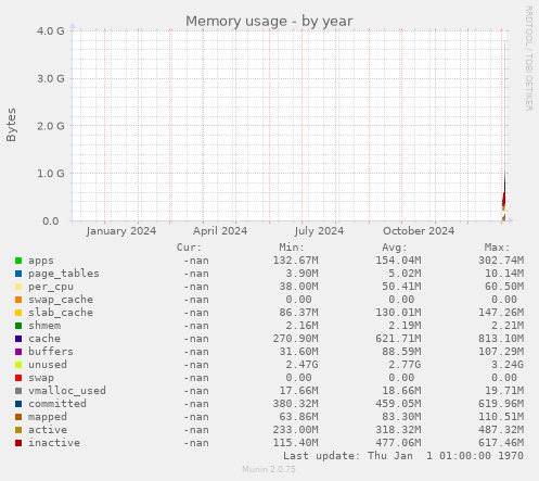 Memory usage