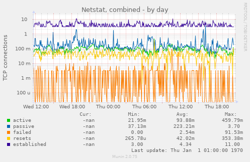 Netstat, combined