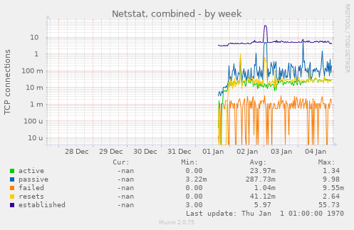 Netstat, combined