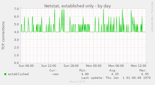 Netstat, established only