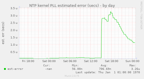 NTP kernel PLL estimated error (secs)