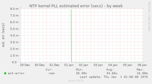 NTP kernel PLL estimated error (secs)