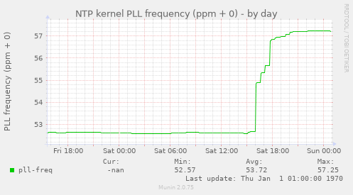 NTP kernel PLL frequency (ppm + 0)