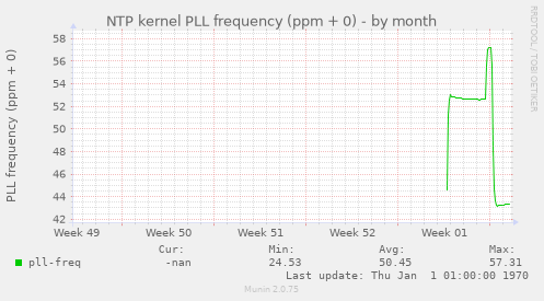 NTP kernel PLL frequency (ppm + 0)