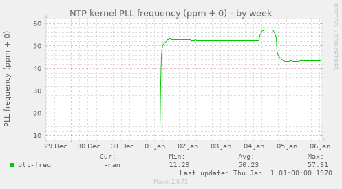 NTP kernel PLL frequency (ppm + 0)