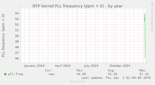 NTP kernel PLL frequency (ppm + 0)