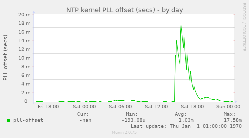 NTP kernel PLL offset (secs)