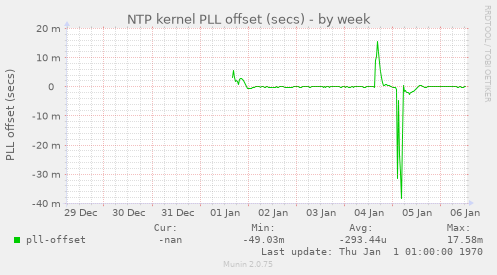 NTP kernel PLL offset (secs)