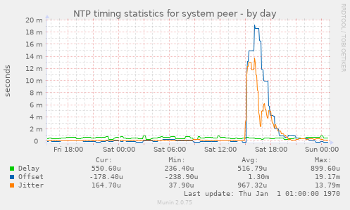 NTP timing statistics for system peer