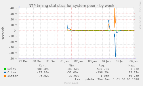 NTP timing statistics for system peer