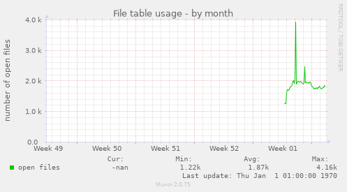 File table usage