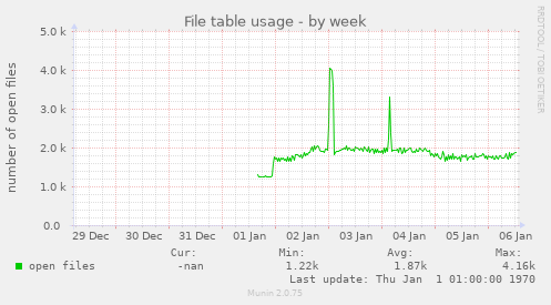 File table usage