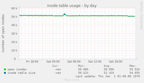 Inode table usage