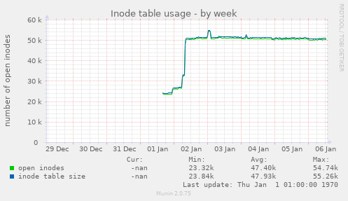 Inode table usage