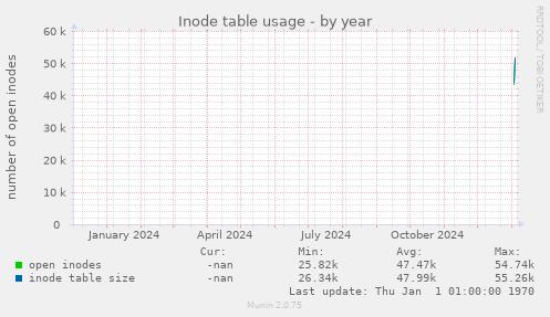 Inode table usage