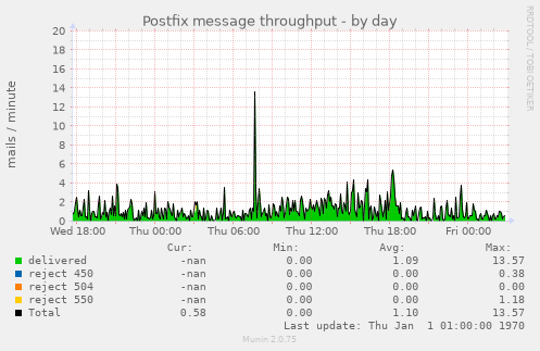 Postfix message throughput