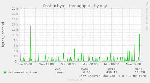 Postfix bytes throughput