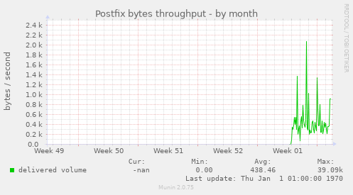 Postfix bytes throughput