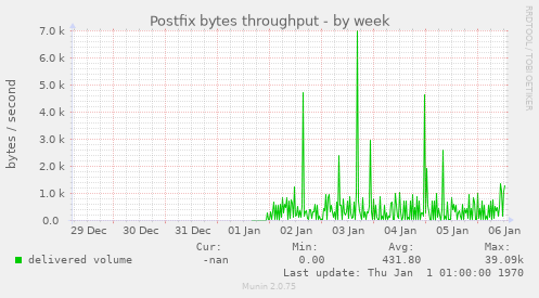 Postfix bytes throughput