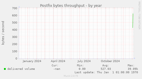 Postfix bytes throughput