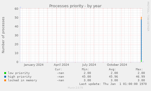 Processes priority