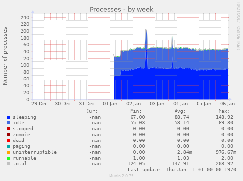 Processes