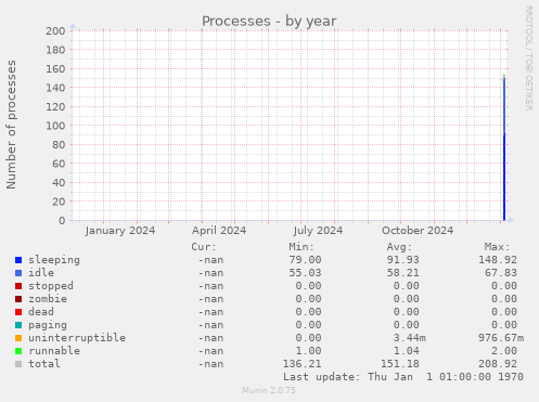 Processes