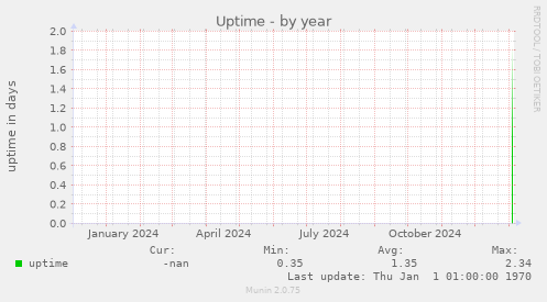 Uptime