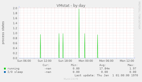 VMstat