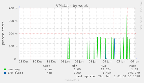 VMstat