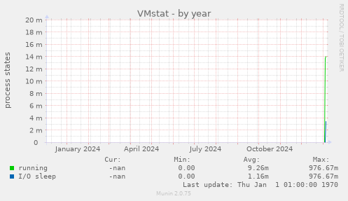 VMstat