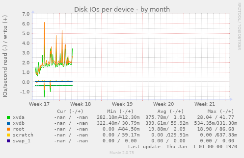 Disk IOs per device