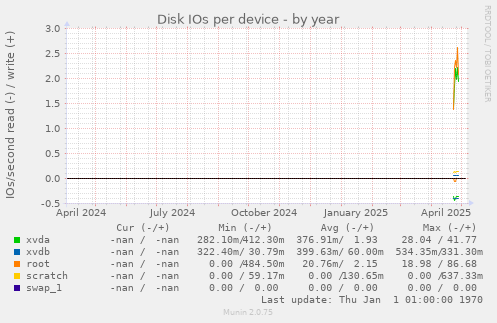 Disk IOs per device