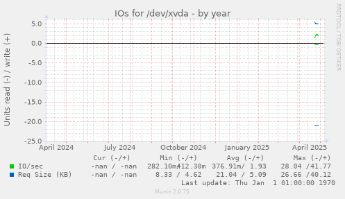 IOs for /dev/xvda