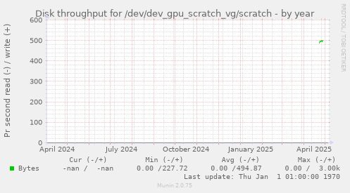 Disk throughput for /dev/dev_gpu_scratch_vg/scratch