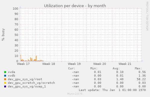 Utilization per device