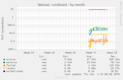 Netstat, combined