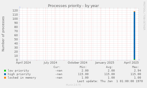 Processes priority