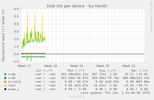 Disk IOs per device