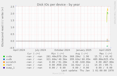 Disk IOs per device
