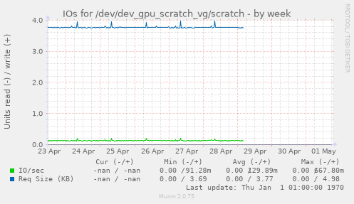 IOs for /dev/dev_gpu_scratch_vg/scratch