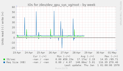 IOs for /dev/dev_gpu_sys_vg/root