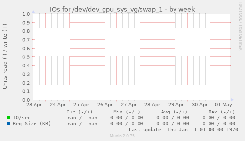 IOs for /dev/dev_gpu_sys_vg/swap_1