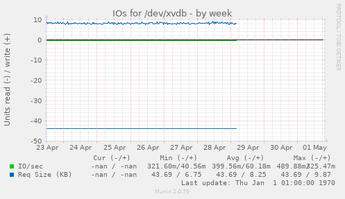IOs for /dev/xvdb